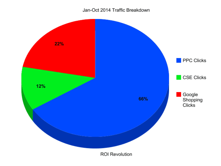 Pie Chart Online Shopping