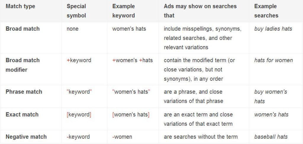 phrase match adwords