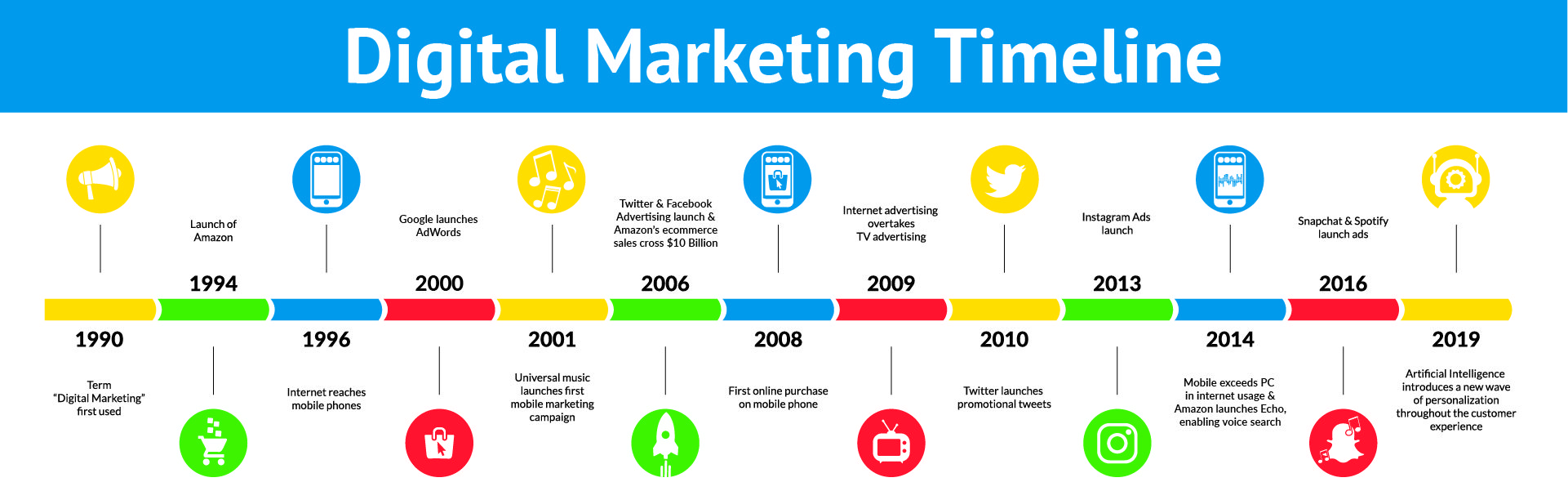 Differences between Digital and Traditional Marketing – Digital